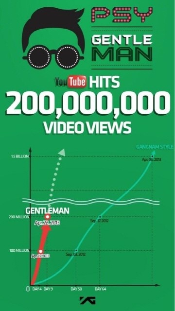 Fastest video to 2024 200 million views