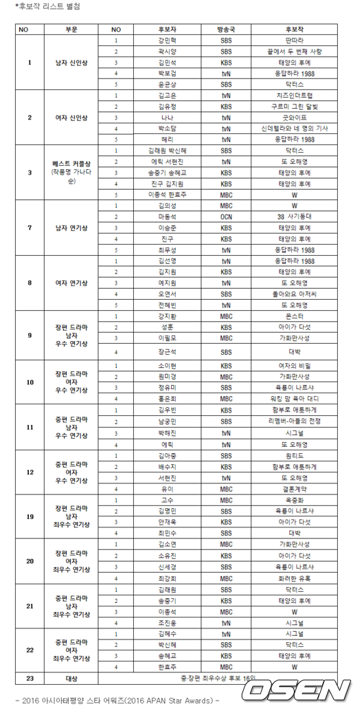 <2016 아시아태평양 스타 어워즈> 2016년, '드라마 왕좌'의 주인공은? | 인스티즈