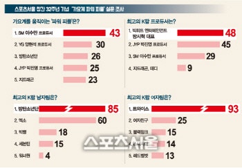 최근 가요계 관계자들 설문조사.jpg (방탄소년단, 트와이스, 지드래곤, 아이유 등) | 인스티즈