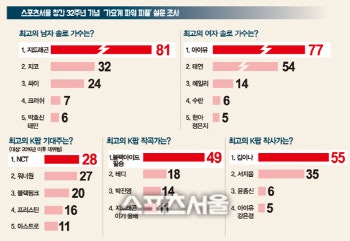 최근 가요계 관계자들 설문조사.jpg (방탄소년단, 트와이스, 지드래곤, 아이유 등) | 인스티즈
